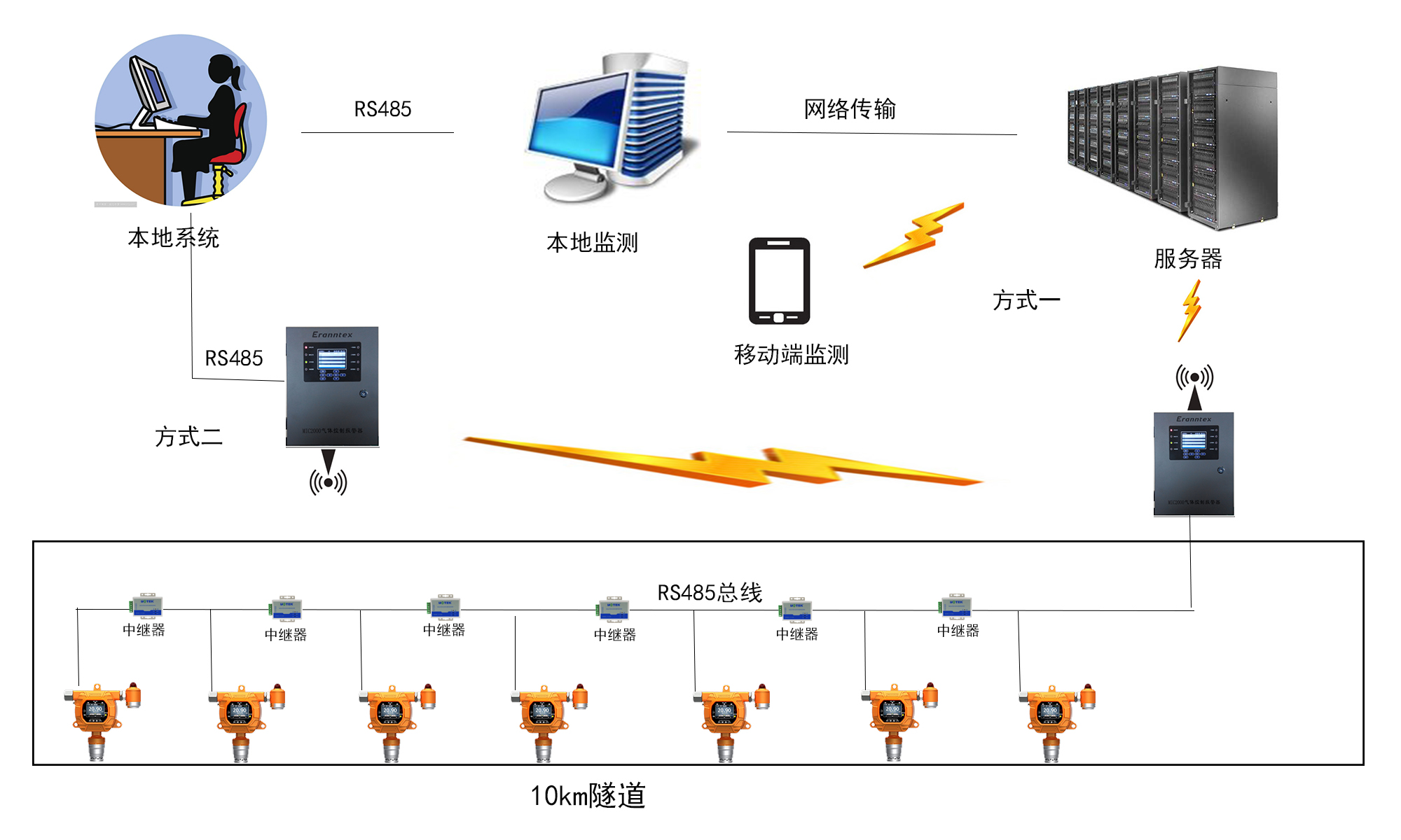 地下綜合管廊氣體檢測方案02 地下綜合管廊氣體檢測方案02